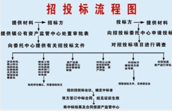 完整的招标投标流程和步骤堪称工具书！