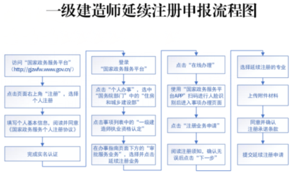 住建部通知：开展一级建造师延续注册！6月30日前主动申请延期，否则将失效，继续教育施行承诺制