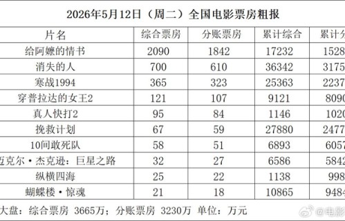 5月12日全国票房3665万，《给阿嬷的情书》单日2090万领跑