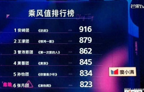浪姐三公排名被指出现规律性票数差，票数异常引发做票质疑