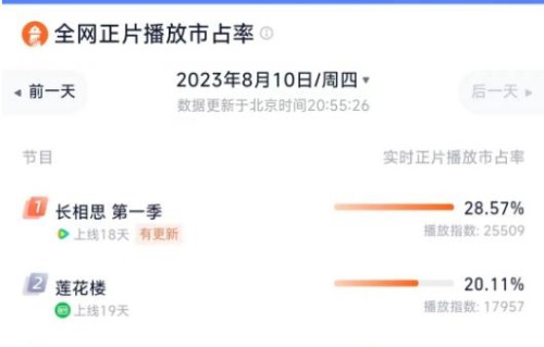 90部+、创10年新高，最拥挤剧集暑期档：“顶流”失灵，谁在满赚？