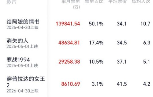 《给阿嬷的情书》票房突破14亿,刷新影史纪录