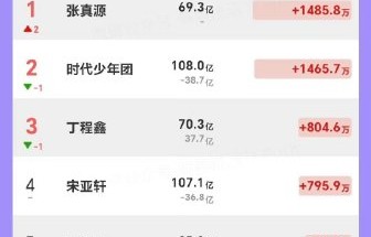 粉丝是如何发起并推动“张真源进行曲”成为网络热点的？|时代少年团|断层第一|演唱会|话题|流量