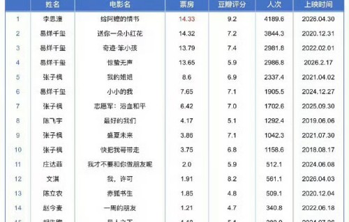 李思潼借《给阿嬷的情书》营销引争议|大梁|踏脚石|票房|乡愁|共振