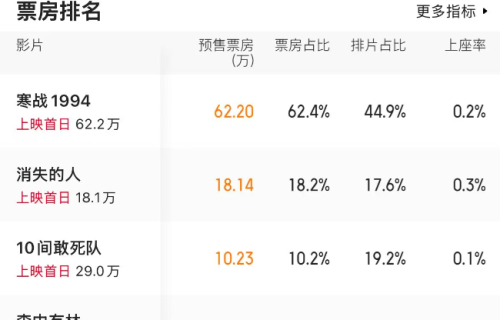 2026五一档：好莱坞大片陷入风波，陈思诚电影热度低，《寒战3》成赢家