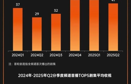 季报|2025Q2剧集收视观察 | 流媒体网