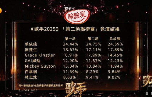 歌手2025第二期排名，单依纯第一，林志炫淘汰，马嘉祺揭榜成功