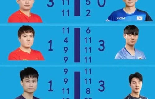 中国男乒1-3不敌韩国队！36年来首次击败中国队