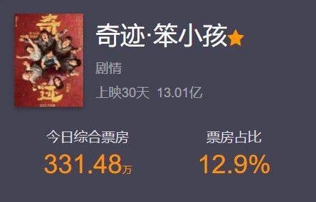 00后时代来了！奇迹笨小孩破13亿，易烊千玺一番票房超90后周冬雨|电影票房|长津湖|战狼|流浪地球|送你一朵小红花