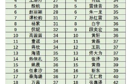 19到37岁，白玉兰首提年龄差18年！实力不看资历