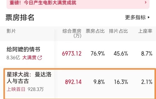 首映仅928万票房，《曼达洛人与古古》屈居亚军，星战果然落寞了