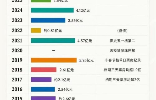 全明星阵容的《寒战1994》，也救不了五一档